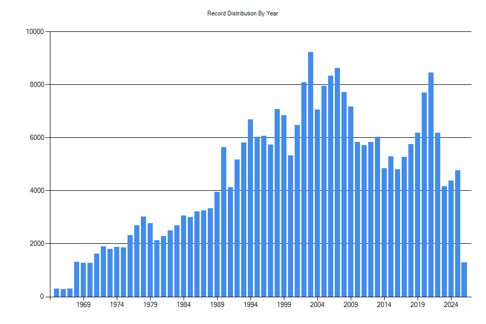 Histogram showing number of records per year