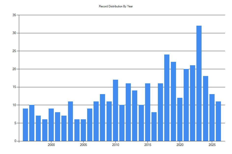 Histogram showing number of records per year