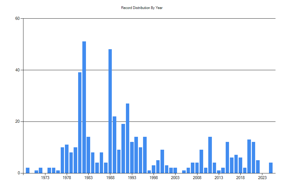 Histogram showing number of records per year