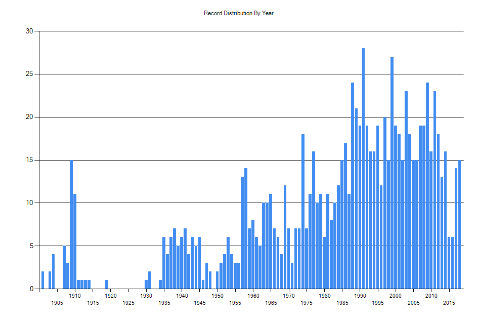 Histogram showing number of records per year