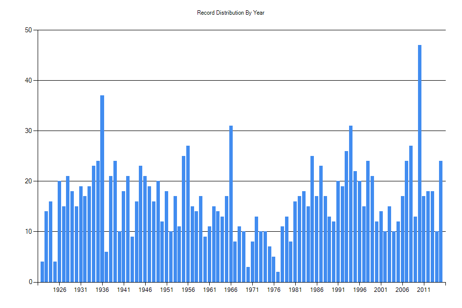 Histogram showing number of records per year