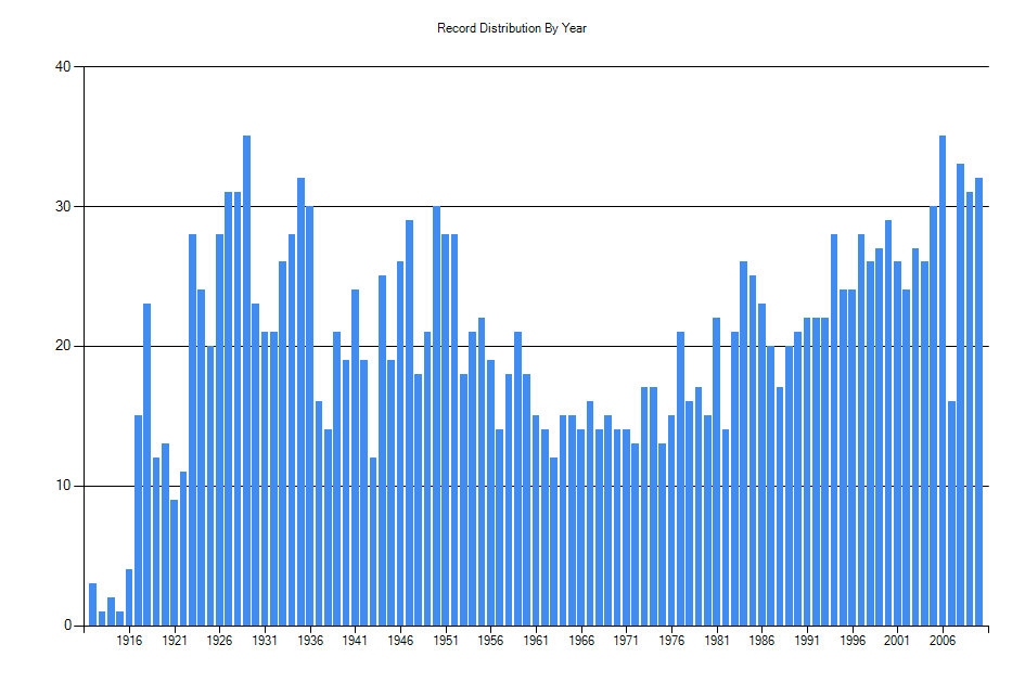 Histogram showing number of records per year