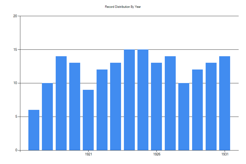 Histogram showing number of records per year