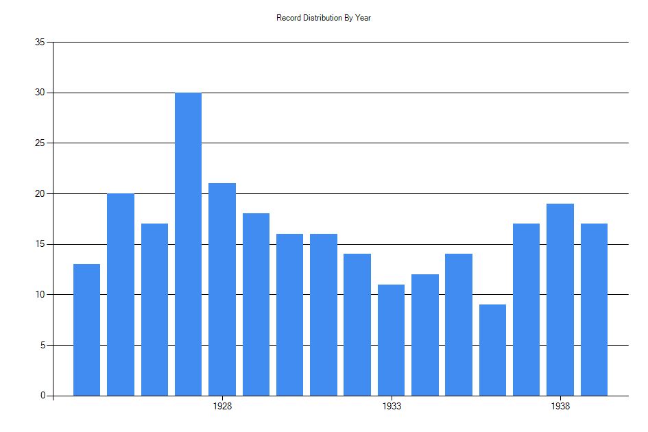 Histogram showing number of records per year