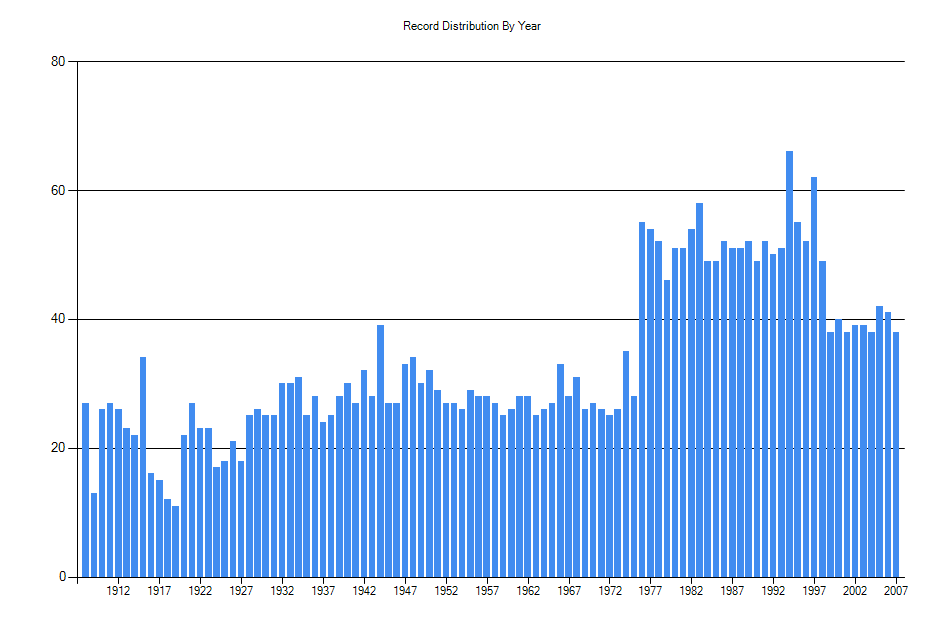 Histogram showing number of records per year