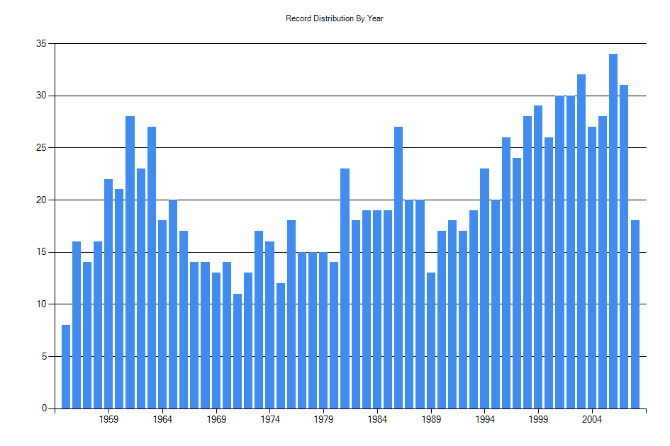 Histogram showing number of records per year