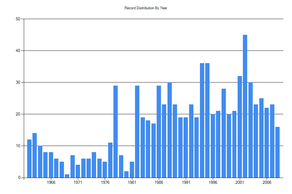 Histogram showing number of records per year