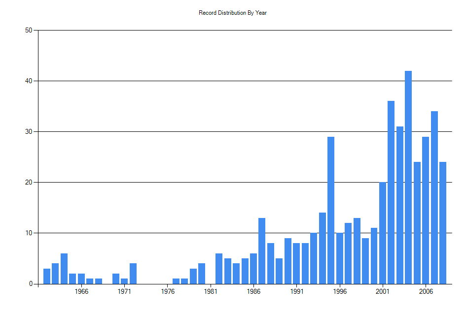 Histogram showing number of records per year