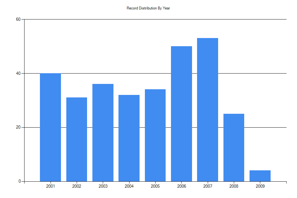 Histogram showing number of records per year