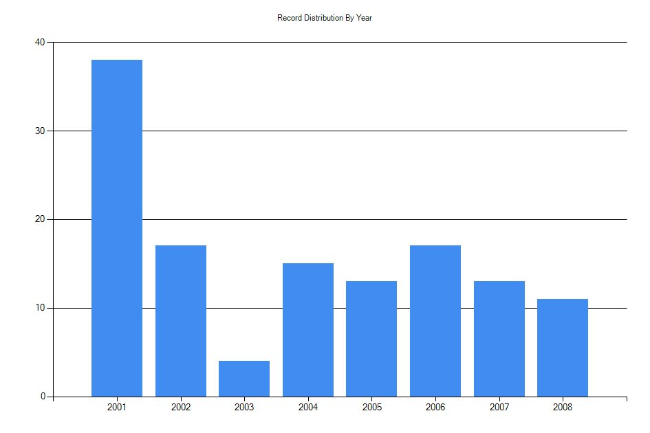Histogram showing number of records per year