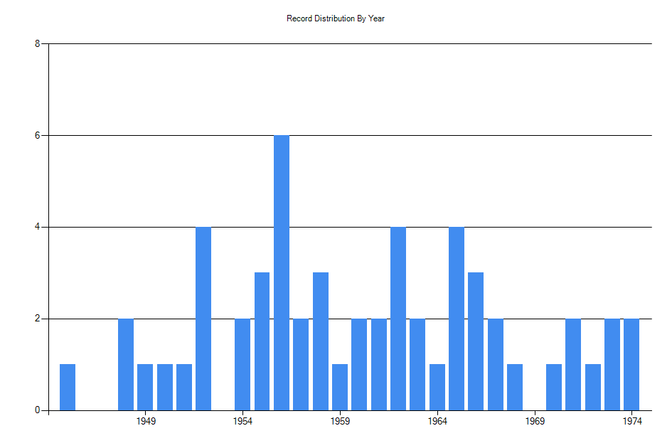 Histogram showing number of records per year