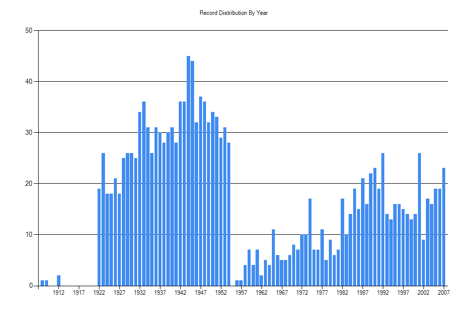 Histogram showing number of records per year