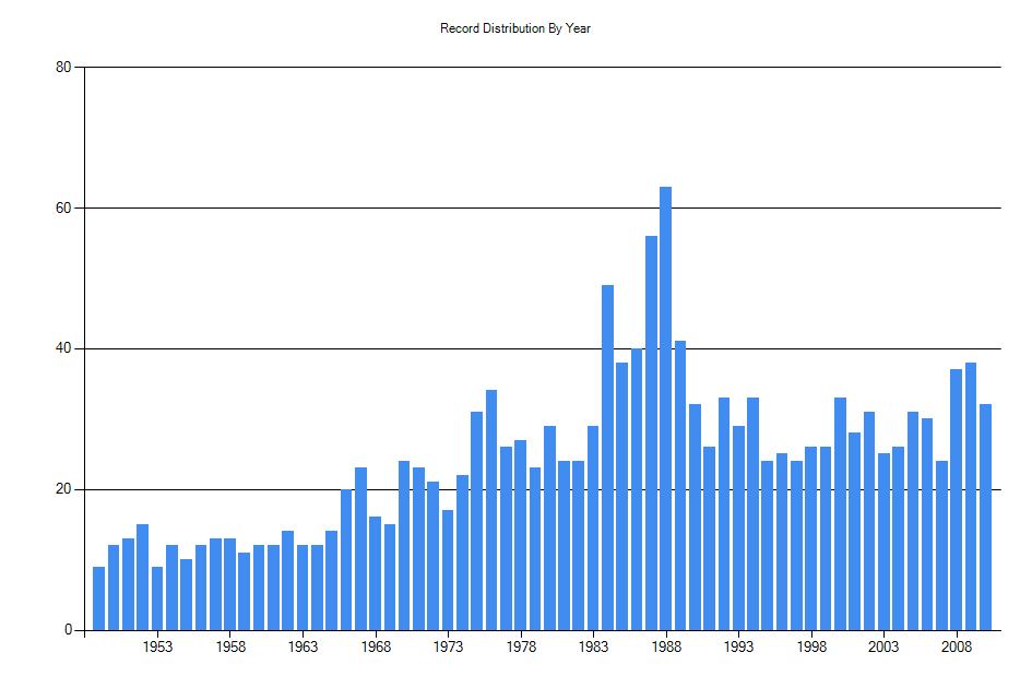 Histogram showing number of records per year