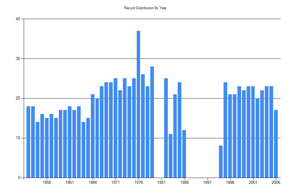 Histogram showing number of records per year