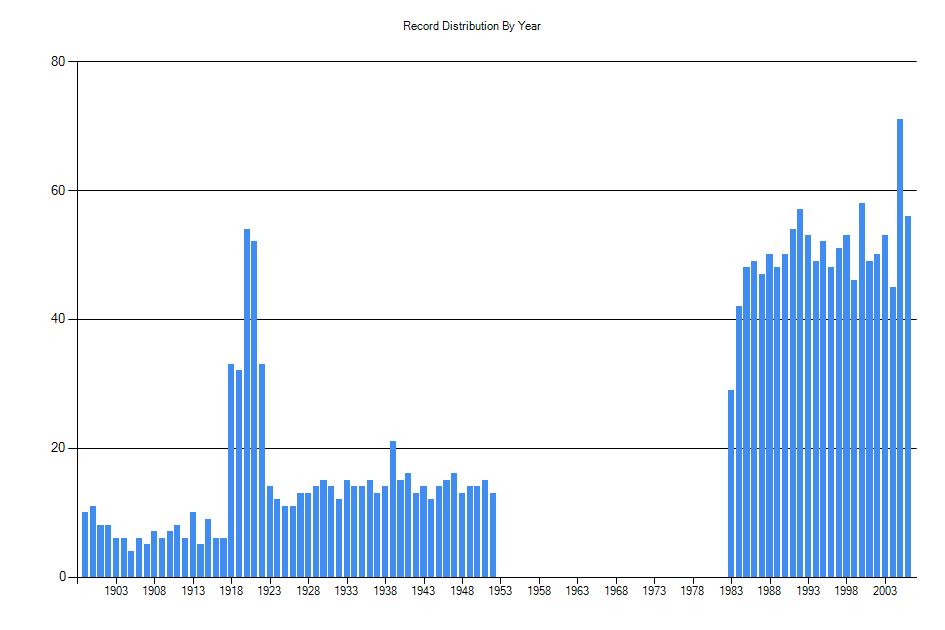 Histogram showing number of records per year