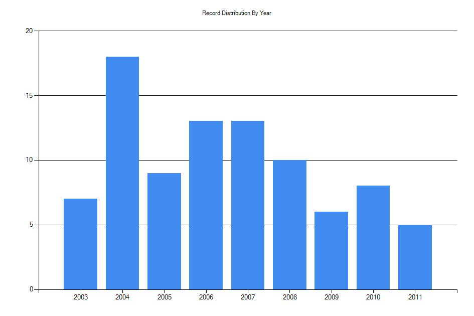 Histogram showing number of records per year