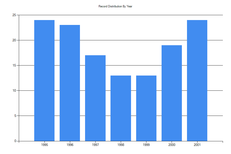 Histogram showing number of records per year