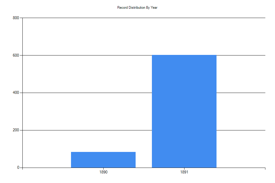 Histogram showing number of records per year