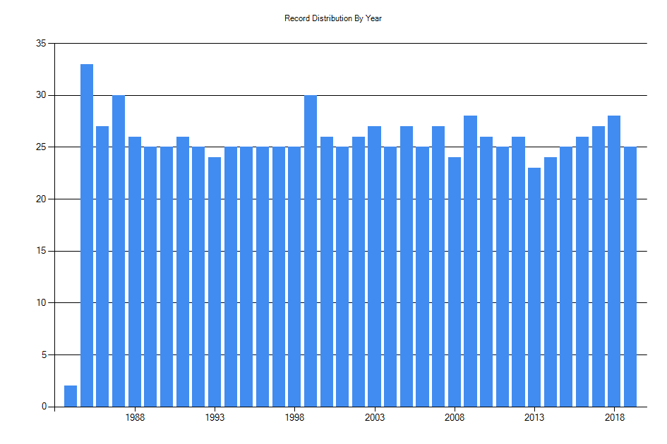 Histogram showing number of records per year