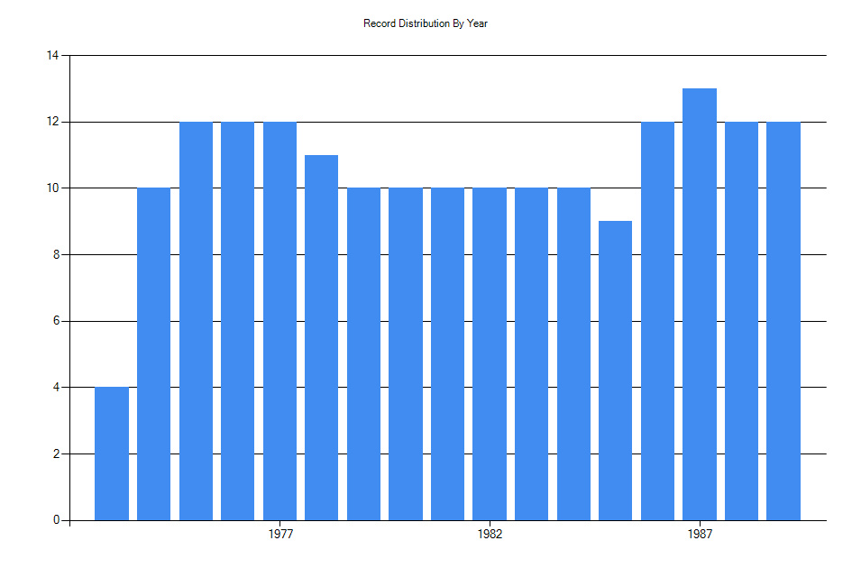 Histogram showing number of records per year