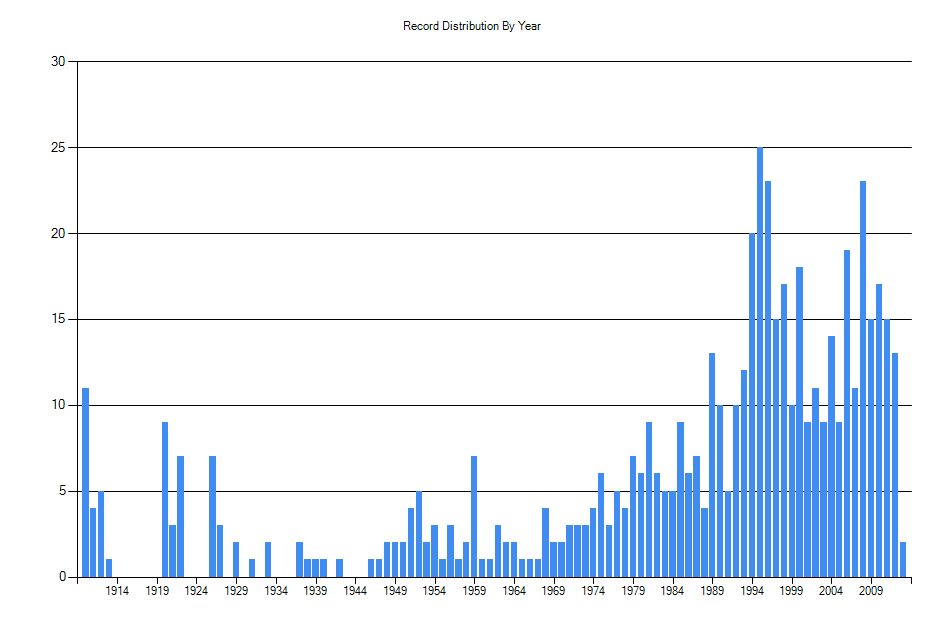 Histogram showing number of records per year