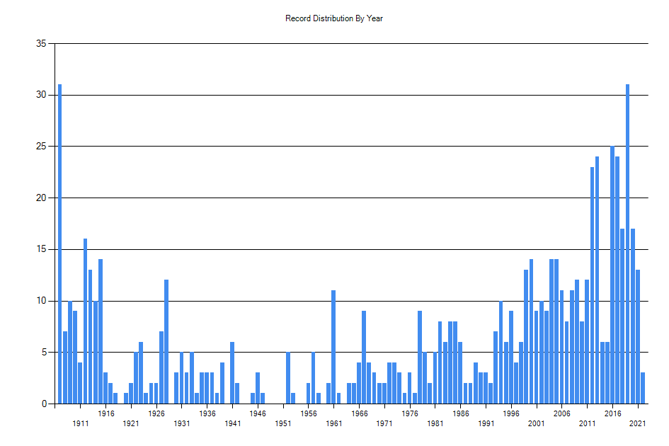 Histogram showing number of records per year