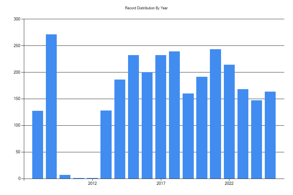 Histogram showing number of records per year