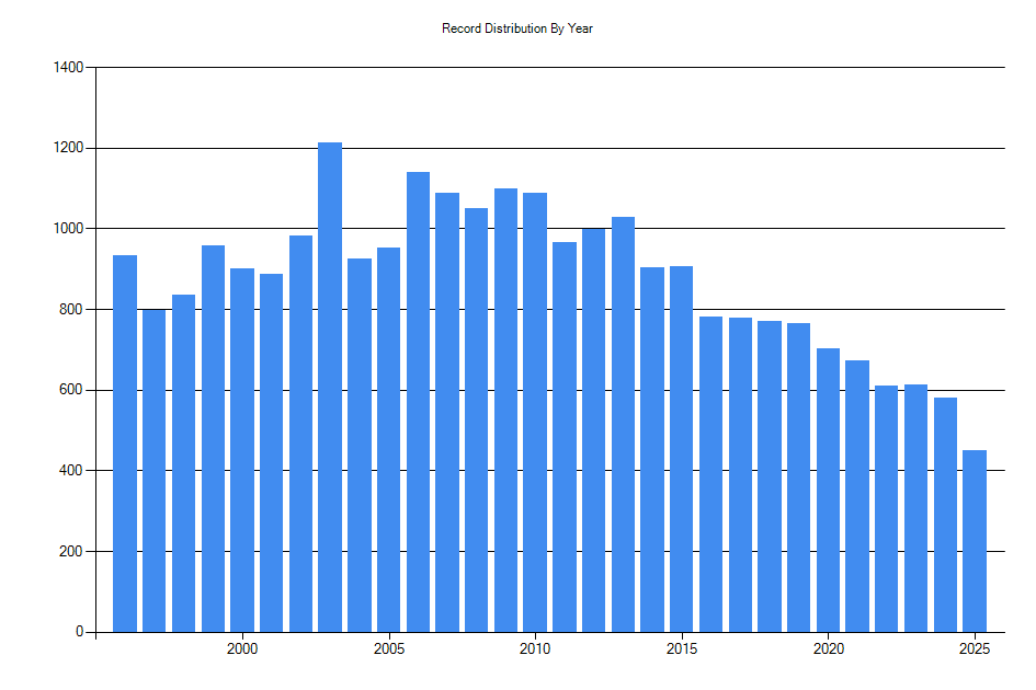 Histogram showing number of records per year