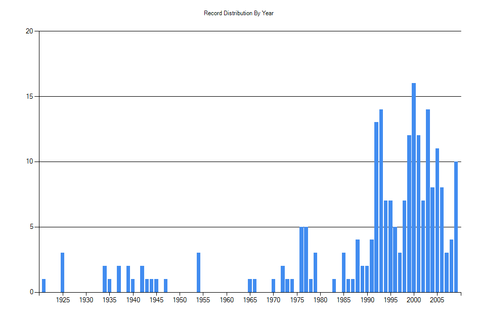 Histogram showing number of records per year