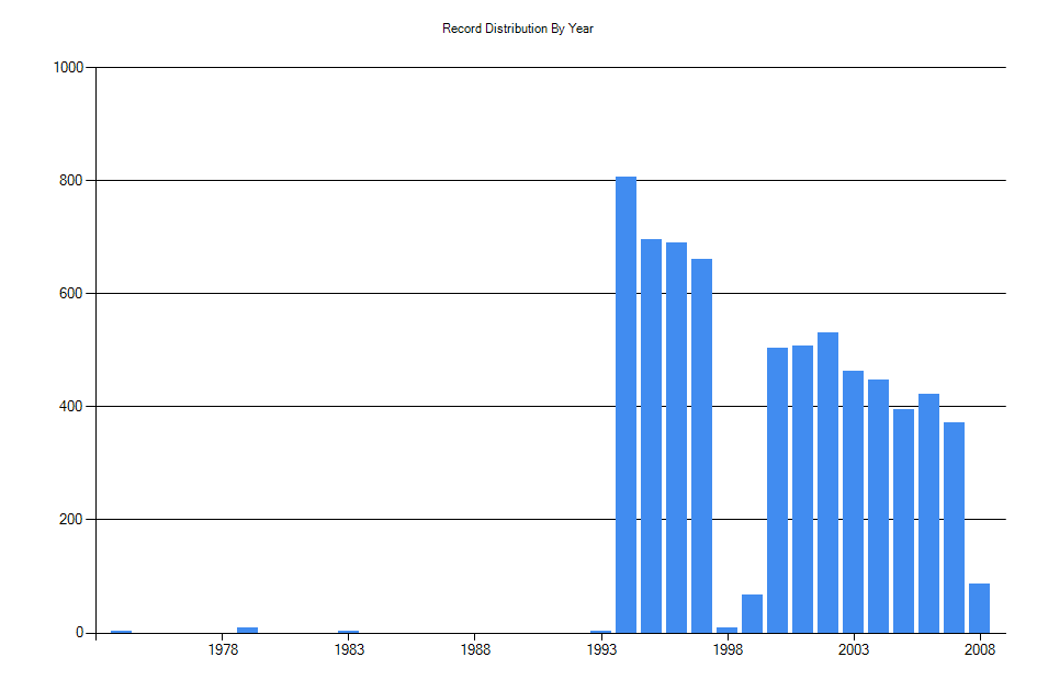 Histogram showing number of records per year