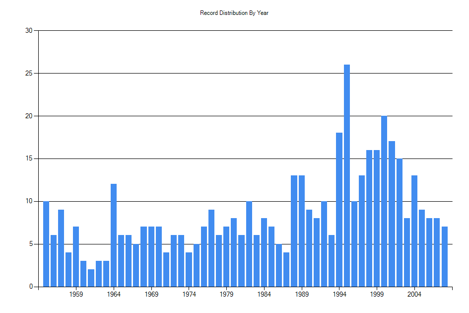 Histogram showing number of records per year