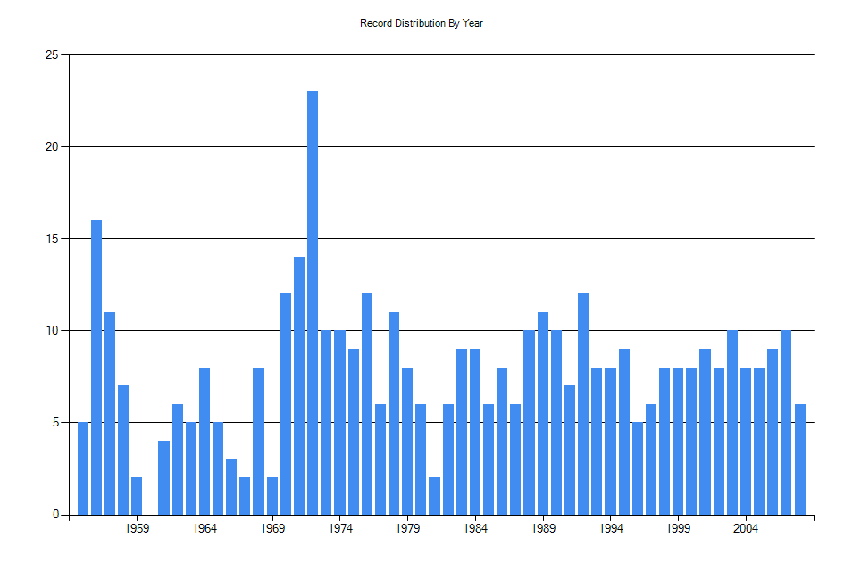 Histogram showing number of records per year