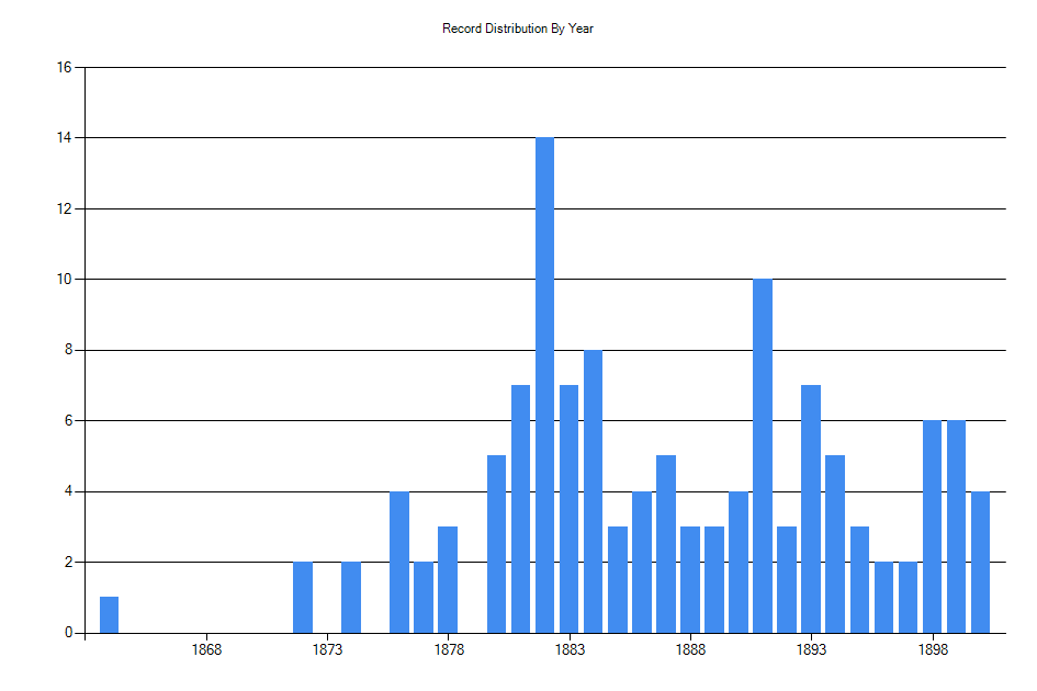 Histogram showing number of records per year