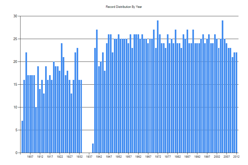 Histogram showing number of records per year