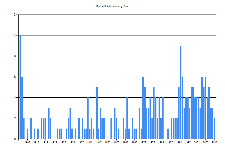 Histogram showing number of records per year