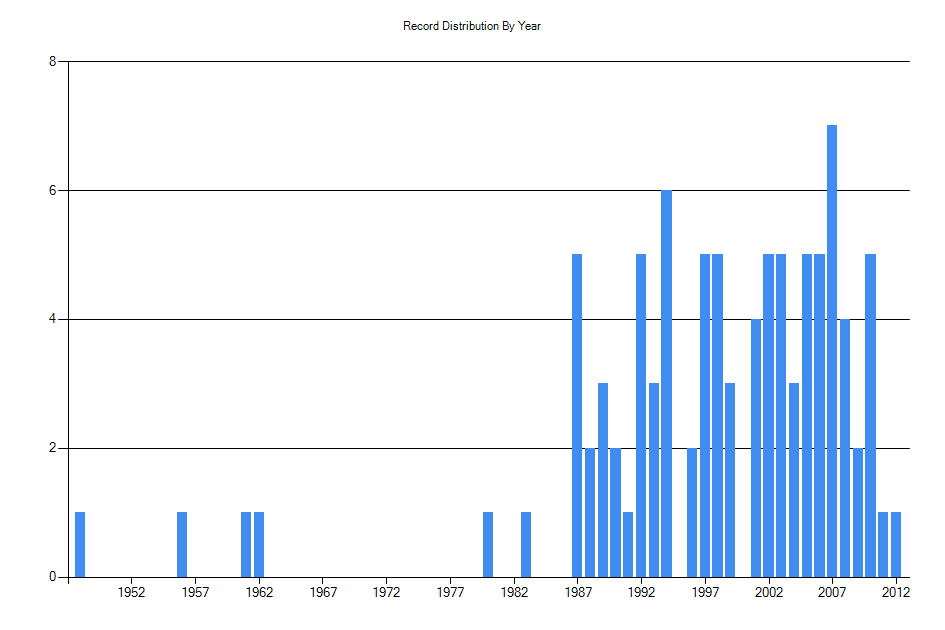 Histogram showing number of records per year