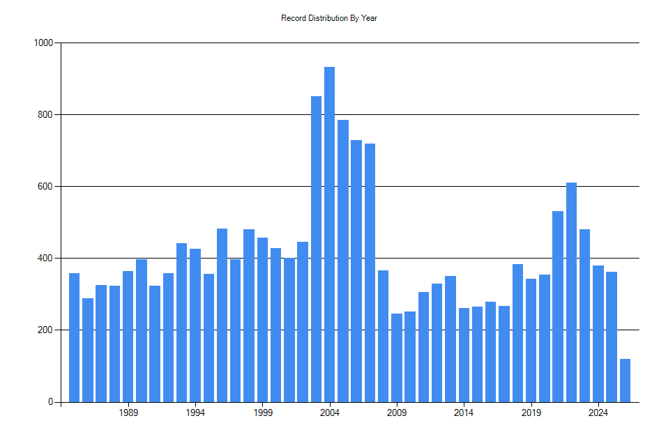 Histogram showing number of records per year