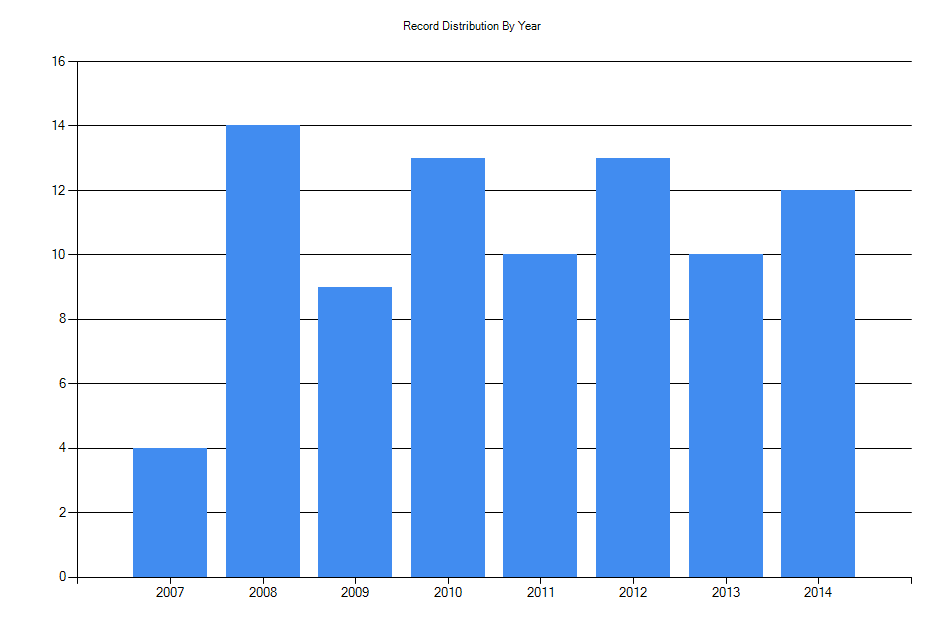 Histogram showing number of records per year
