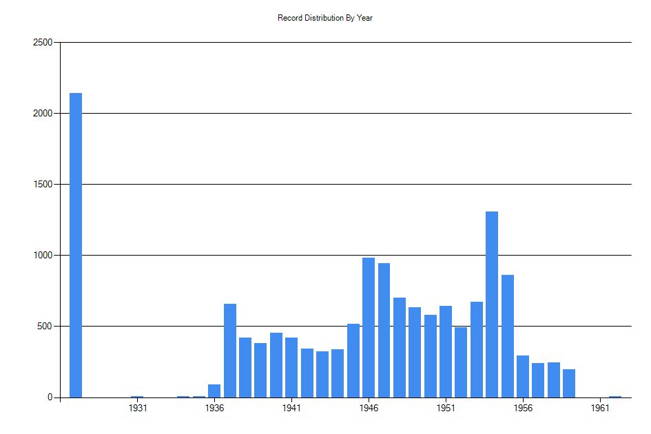 Histogram showing number of records per year