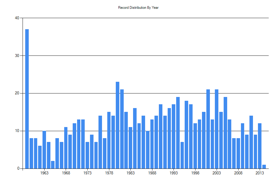 Histogram showing number of records per year