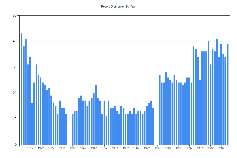 Histogram showing number of records per year
