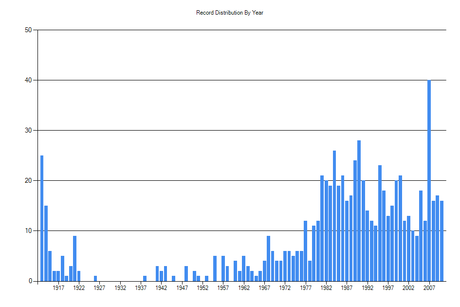 Histogram showing number of records per year