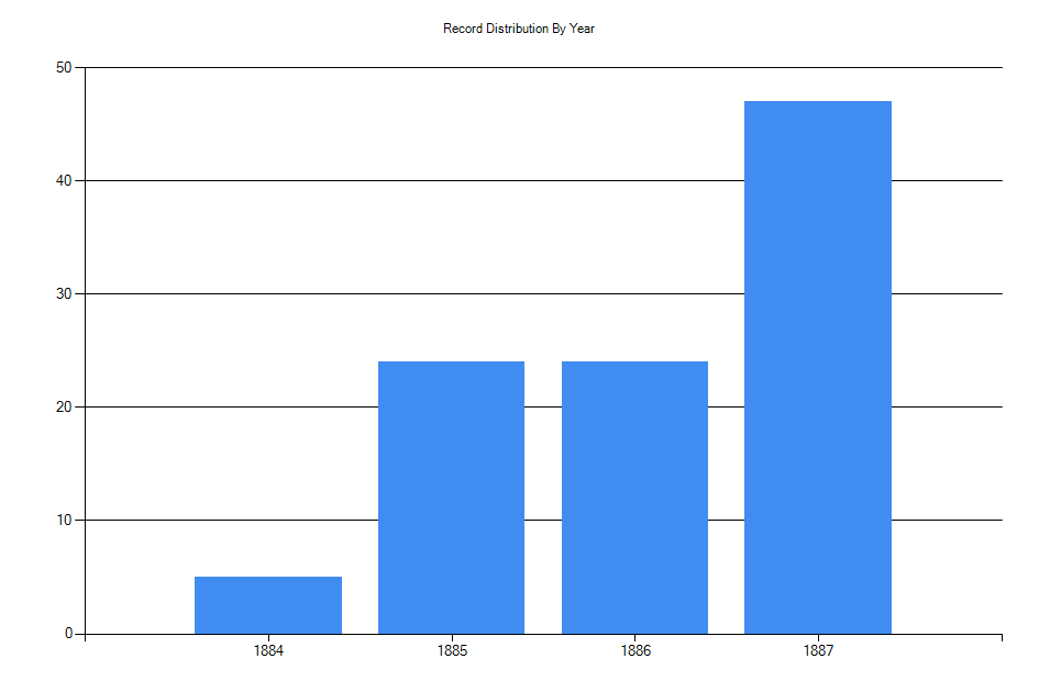 Histogram showing number of records per year