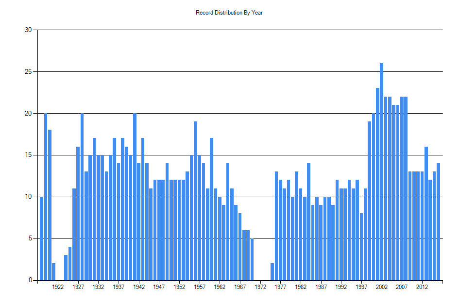 Histogram showing number of records per year