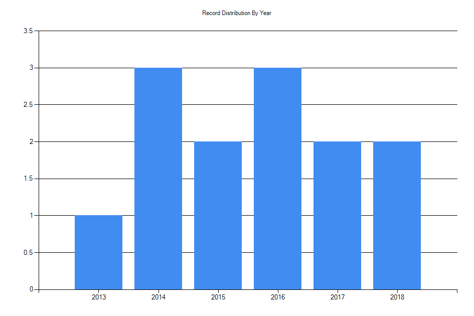 Histogram showing number of records per year