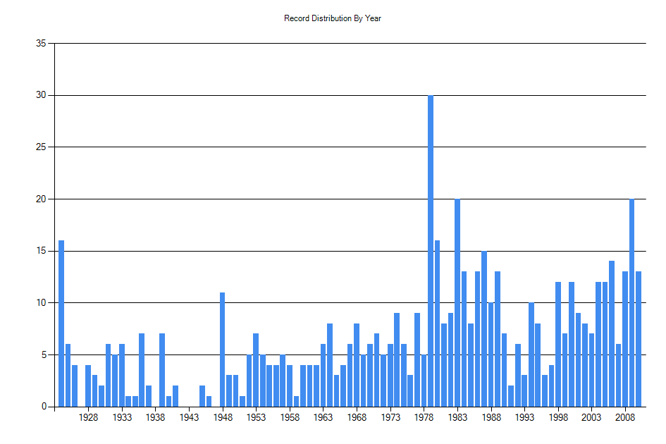 Histogram showing number of records per year