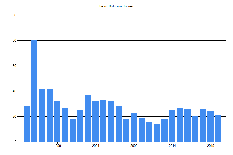 Histogram showing number of records per year