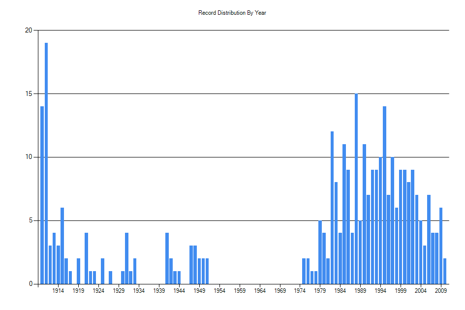 Histogram showing number of records per year