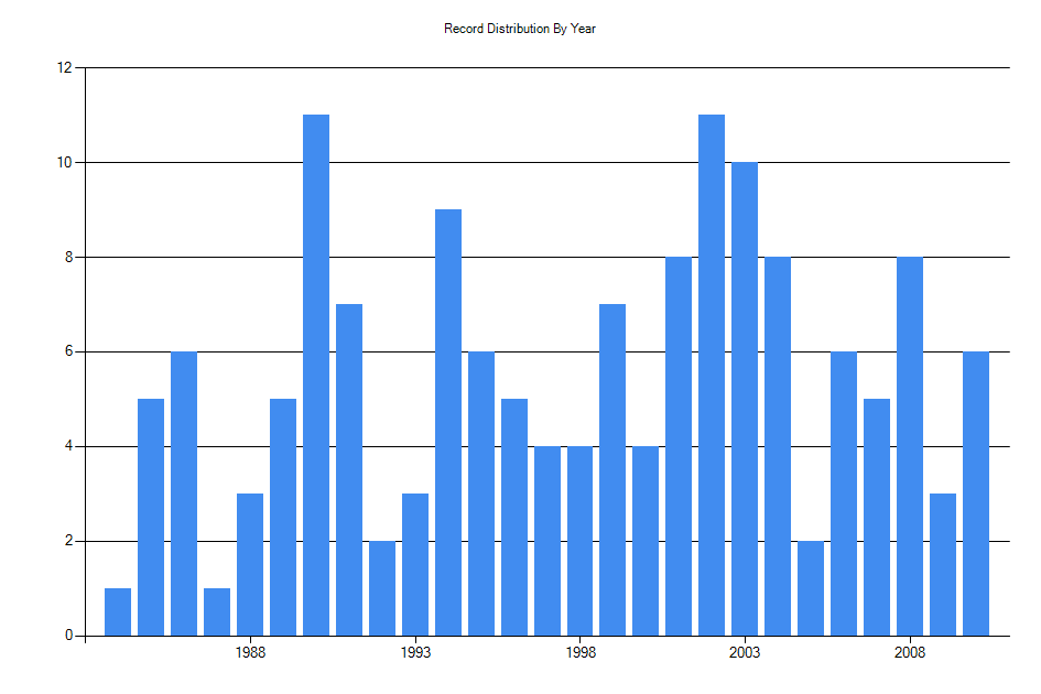 Histogram showing number of records per year