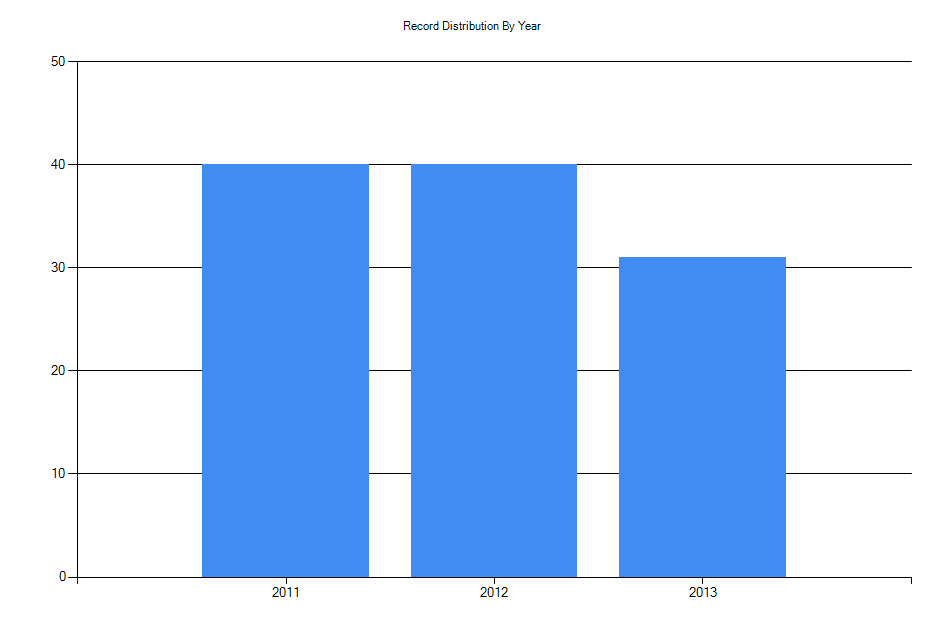 Histogram showing number of records per year